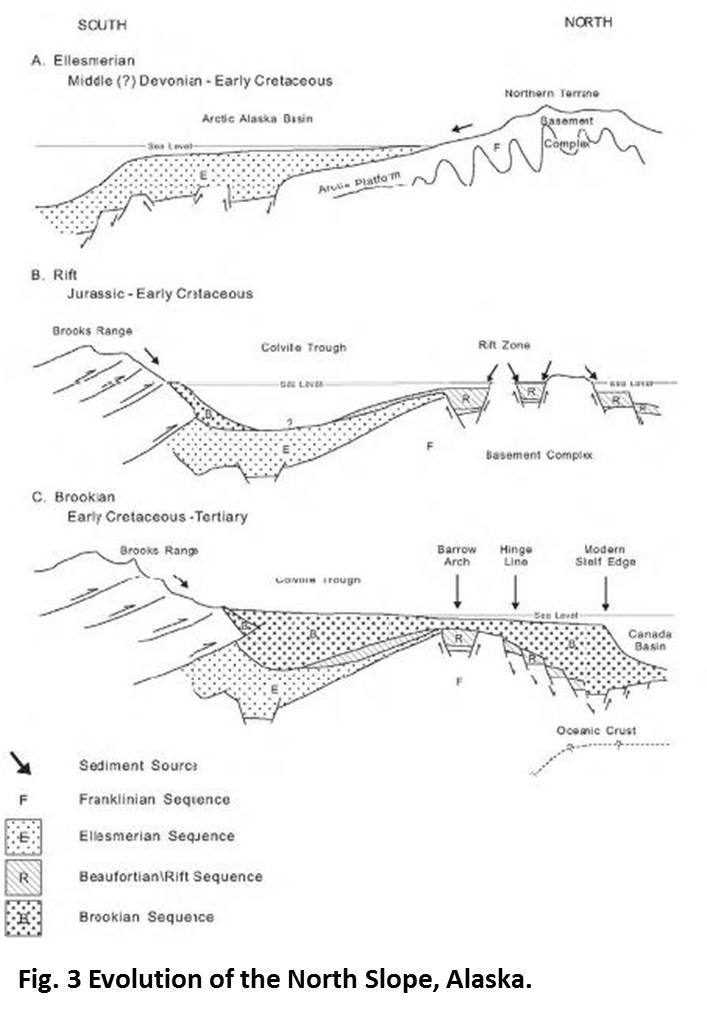 Fig. 3 Geological evolution
